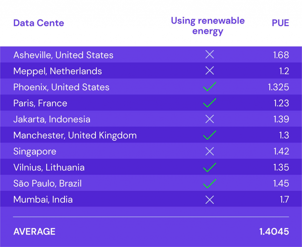 Tabela de data centers da Hostinger com valores de PUE e com energia renovável.