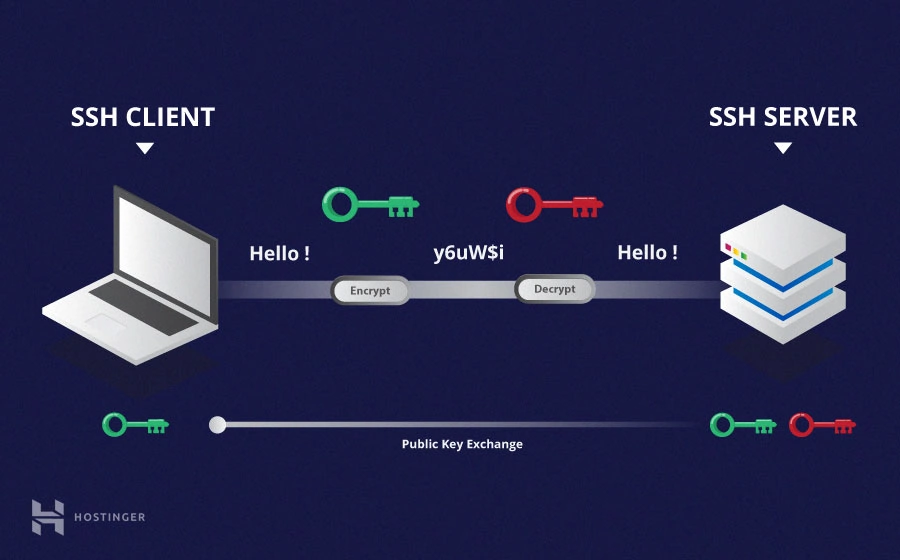 ✓ - Como fazer a manutenção do seu servidor via SSH 