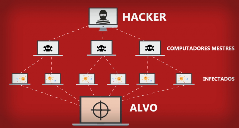 Ddos O Que é Como Funciona E Como Se Proteger Desses Ataques 6071