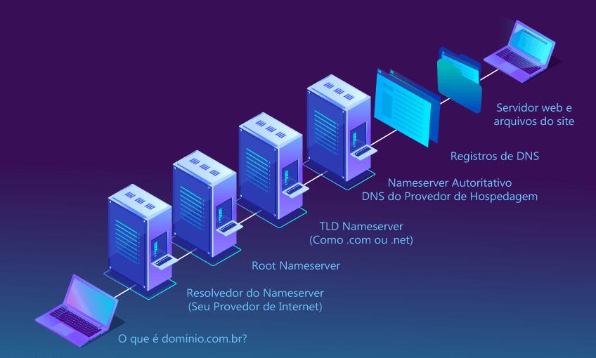 O Que é Dns E A Como Configurar Essa Tecnologia 2087