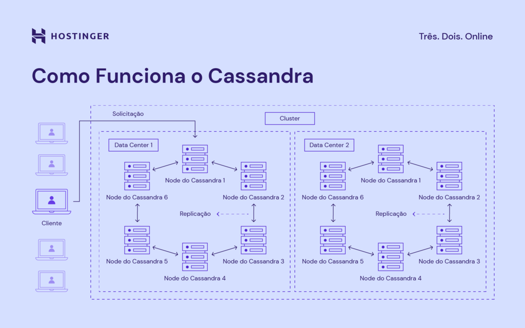 Um gráfico descrevendo a arquitetura de como Cassandra trabalha