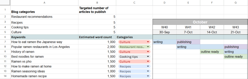 planilha de publicação de blog no google sheets