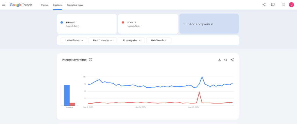 comparando os termos ramen e mochi no google trends