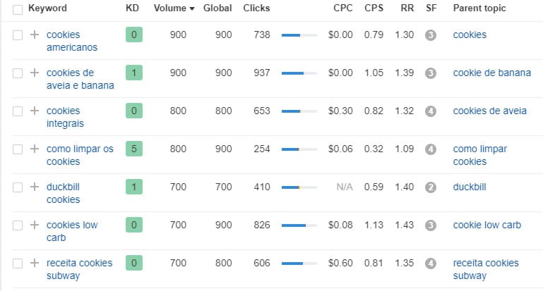 pesquisando palavras-chave de cookies no ahrefs