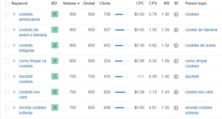 pesquisando palavras-chave de cookies no ahrefs