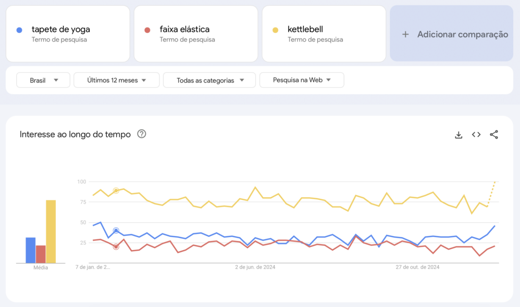 pesquisa do google trends sobre tapetes de yoga, faixas elásticas e kettlebells