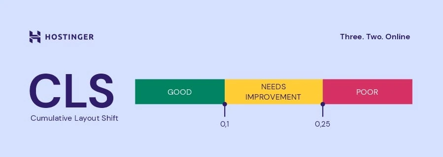 infográfico indicando faixas do cls (cumulative layout shift)