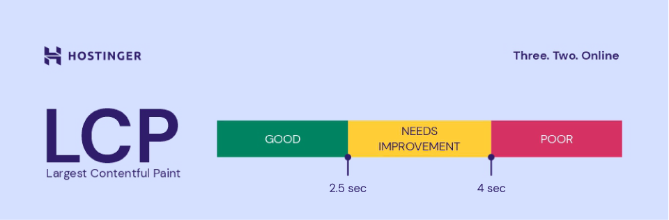 infográfico indicando faixas do lcp (largest Contentful paint)