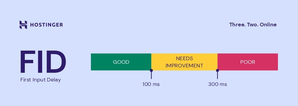 classificações possíveis de first input delay