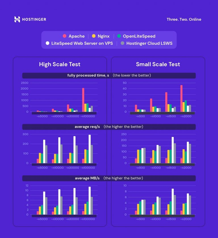 infográfico comparando tempos de carregamento de servidor com nginx, apache e litespeed