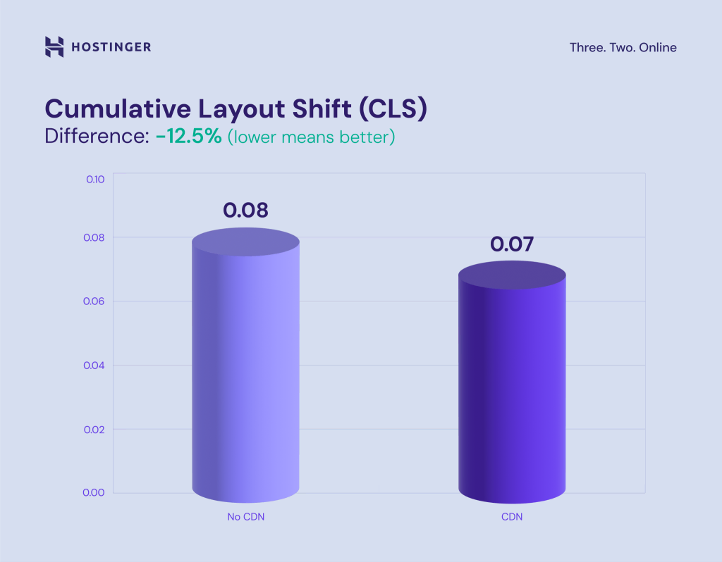 comparativo: com cdn e sem cdn da hostinger (CLS)