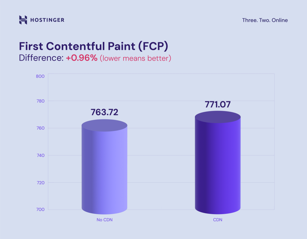 comparativo: com cdn e sem cdn da hostinger (FCP)