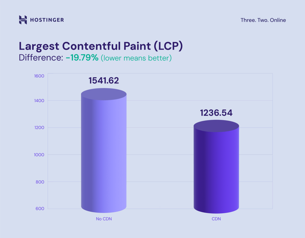 comparativo: com cdn e sem cdn da hostinger (LCP)