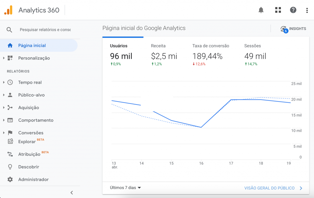 visão principal do google analytics com gráfico