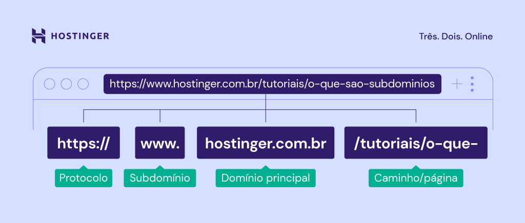 infográfico explicando a estrutura de uma url