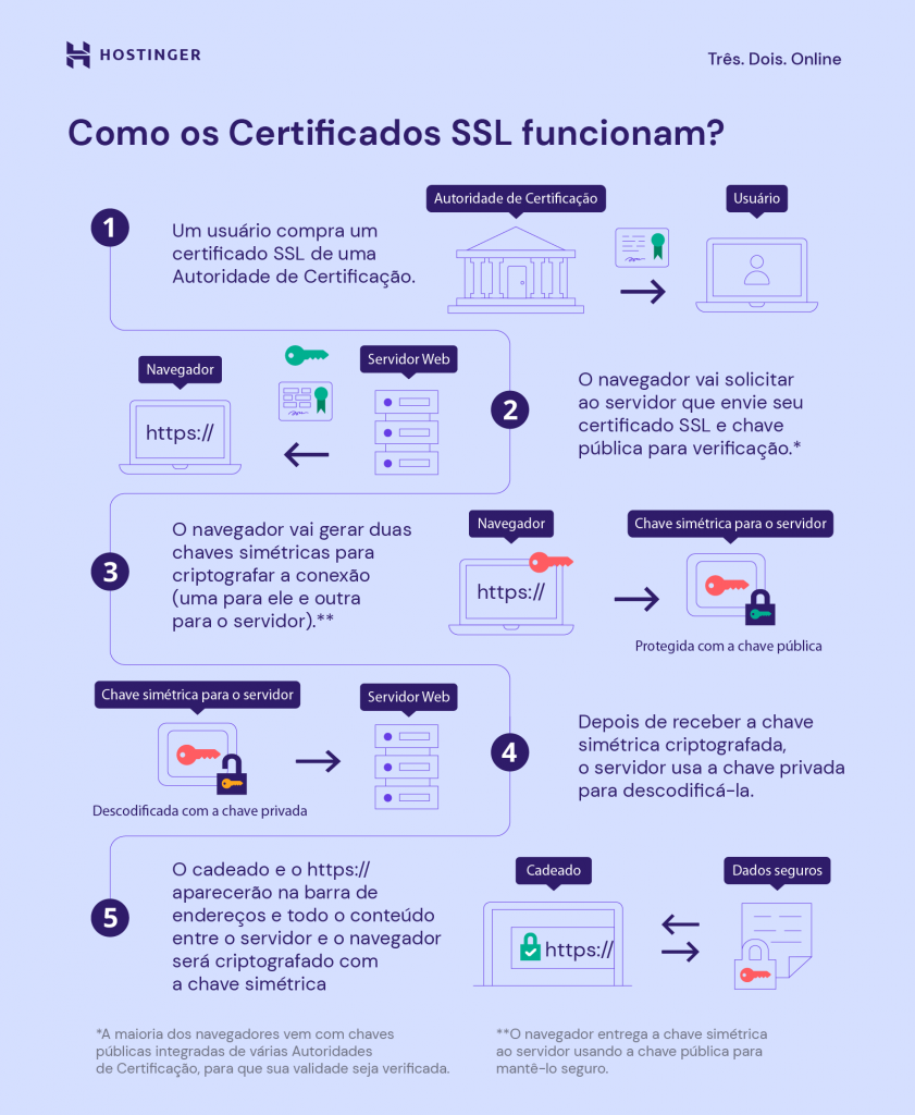 infográfico explicando como certificados ssl funcionam