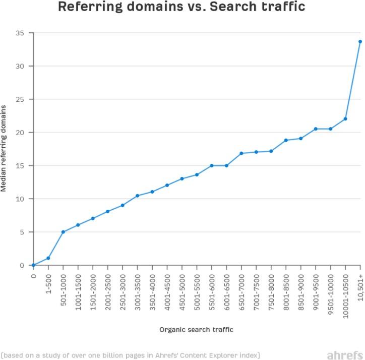 gráfico mostra correlação entre backlinks e tráfego