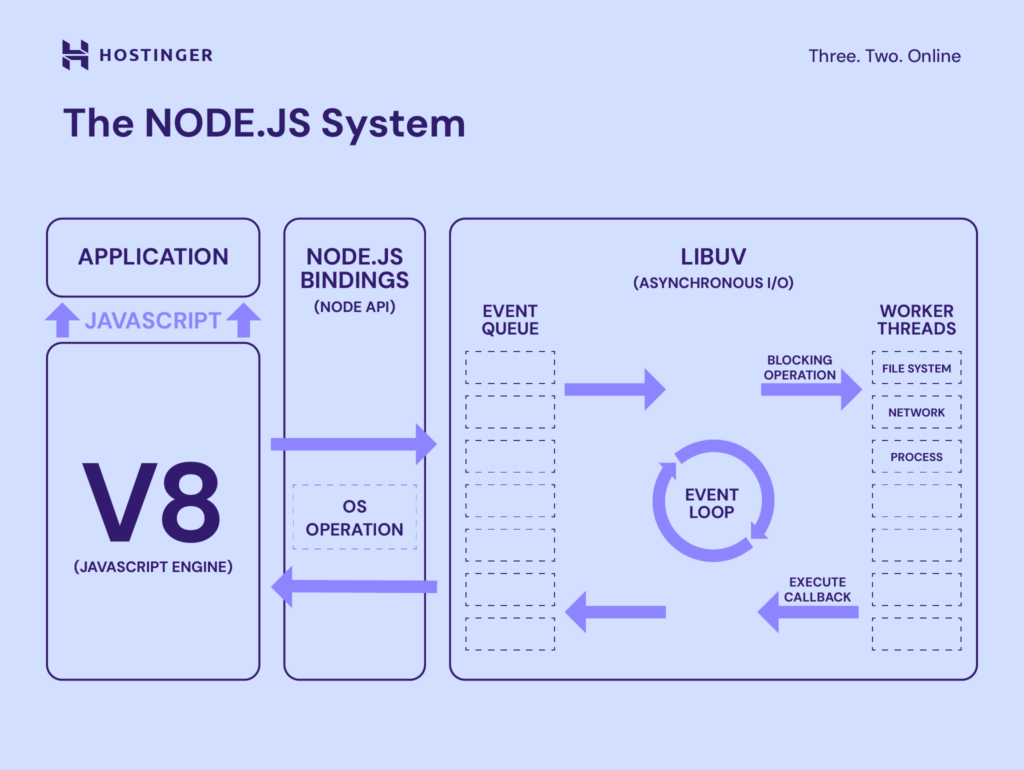 infográfico explicando o funcionamento do node.js