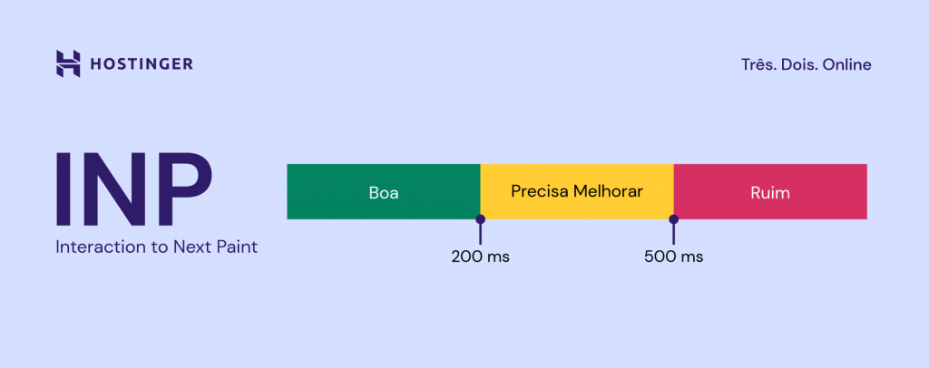 Ilustração mostrando o critério para classificar a pontuação de INP como Boa, Precisa Melhorar ou Ruim