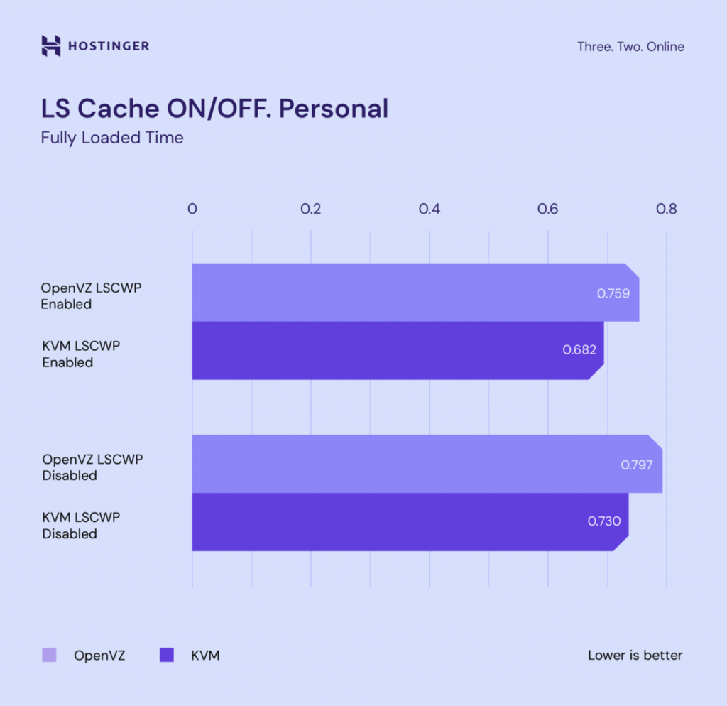 gráfico comparando litespeed cache ligado e desligado em site pessoal