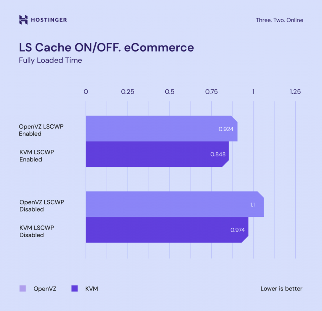 gráfico comparando litespeed cache ligado e desligado em site de ecommerce