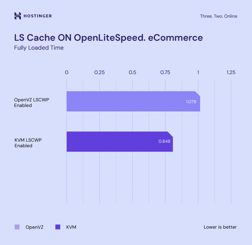 gráfico comparando velocidade entre openvz e kvm com litespeed cache ligado (site de e-commerce)