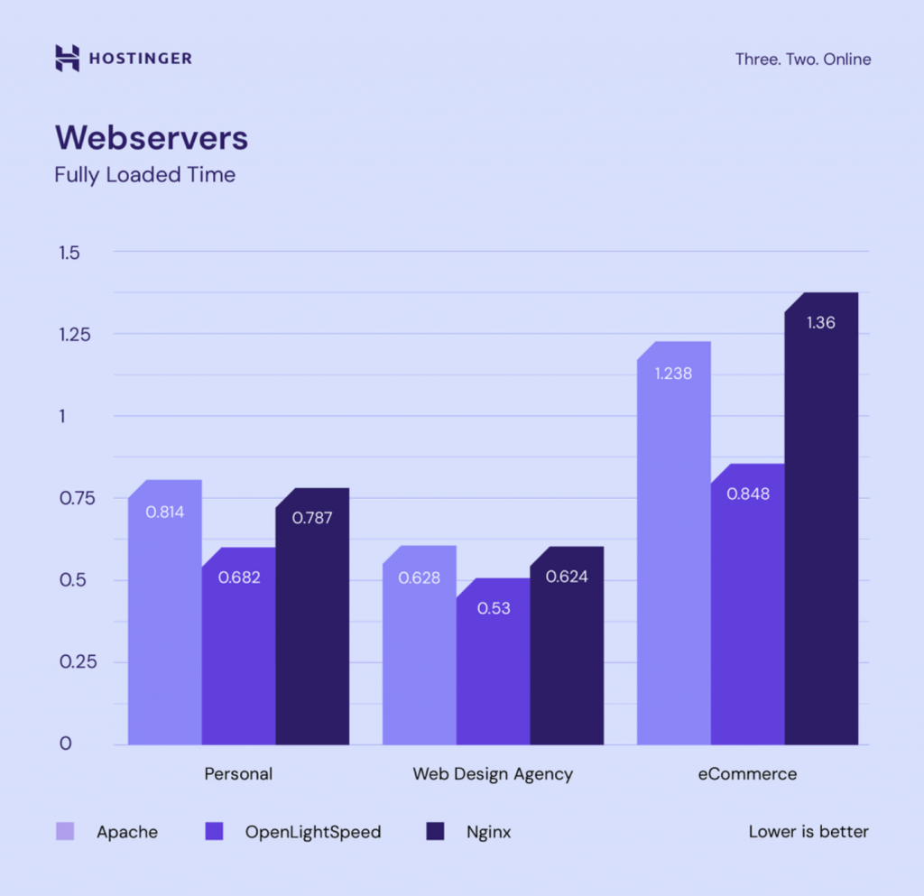 gráfico comparando velocidade dos servidores web apache, nginx e openlightspeed