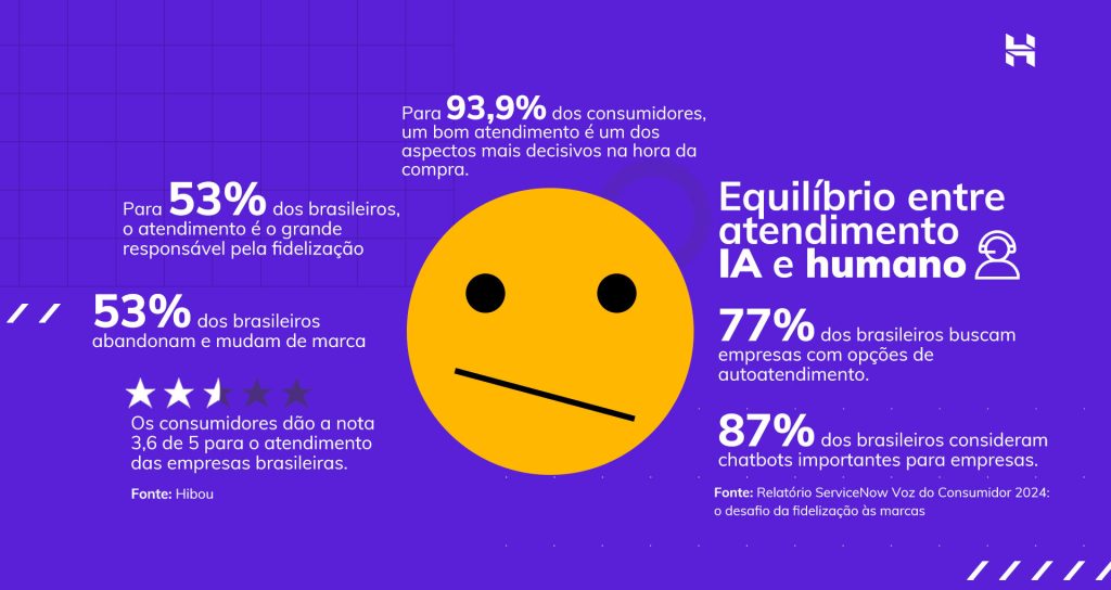 infográfico da hostinger sobre equilíbrio entre atendimento ia e humano