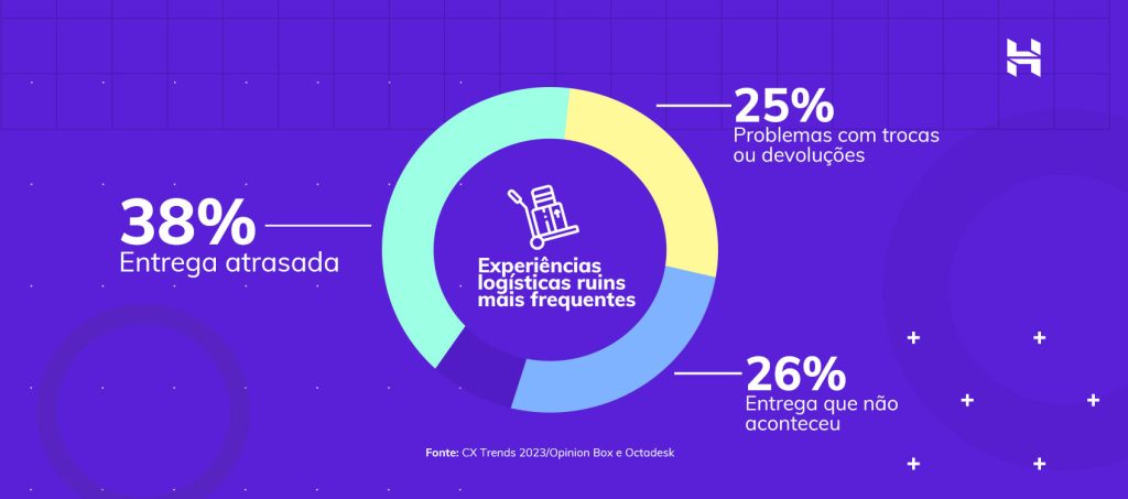 infográfico da hostinger sobre entregas de e-commerce com experiências ruins