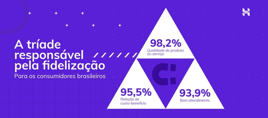 infográfico: a tríade responsável pela fidelização