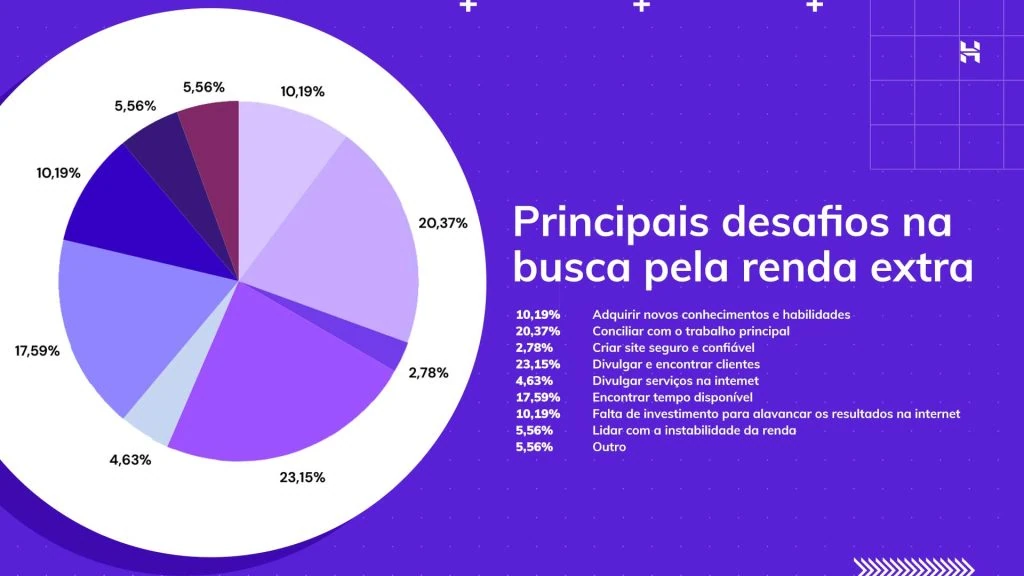 gráfico: principais desafios na busca pela renda extra