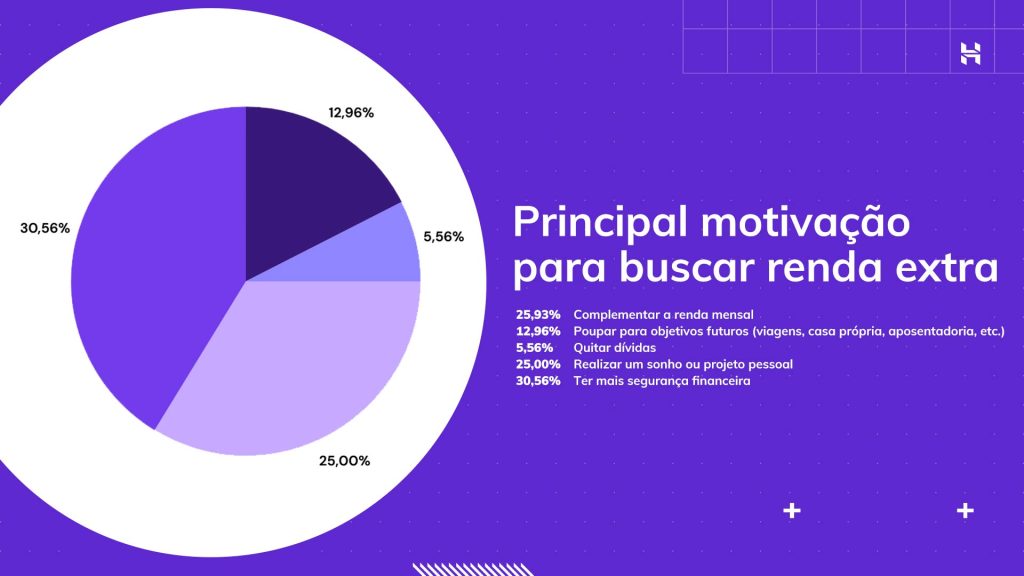 gráfico: principais motivos para buscar renda extra