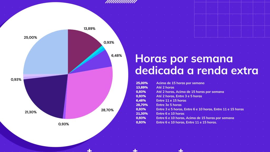 gráfico: horas semanais dedicadas às atividades de renda extra