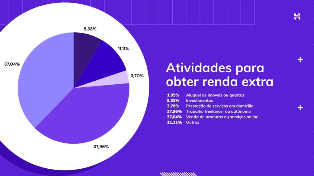 gráfico: atividades mais populares entre brasileiros para gerar renda extra