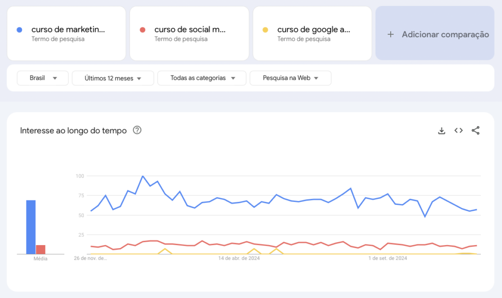 Google Trends comparando os termos "curso de marketing digital", "curso de social media" e "curso de google analytics"