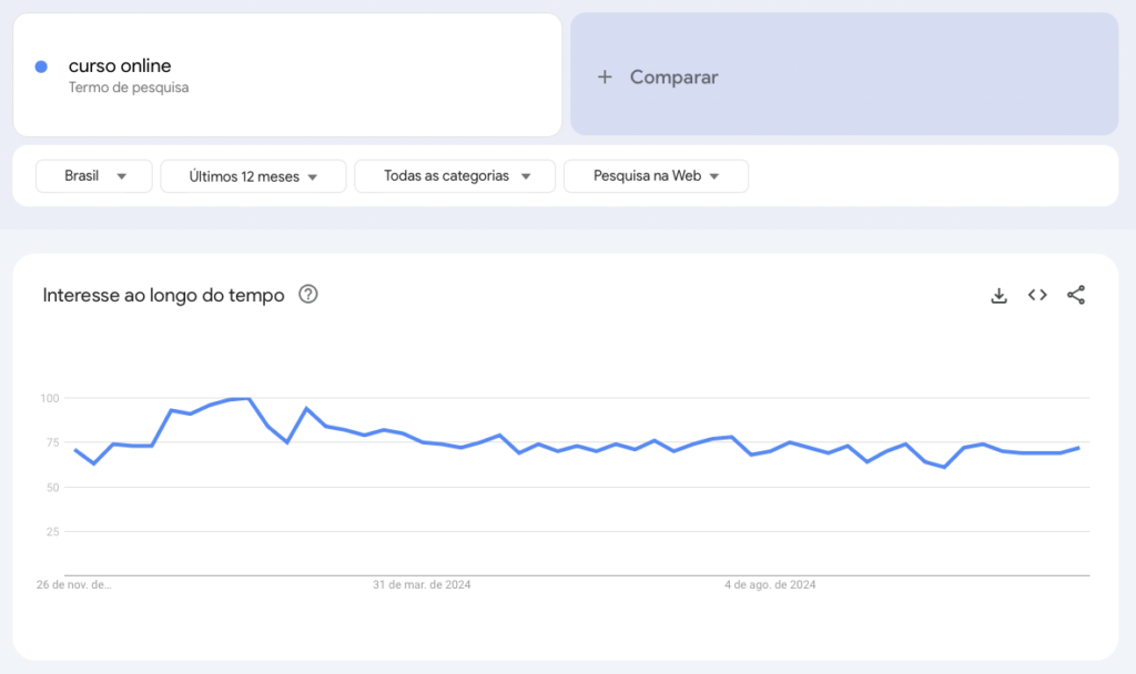 busca do termo "curso online" no google trends