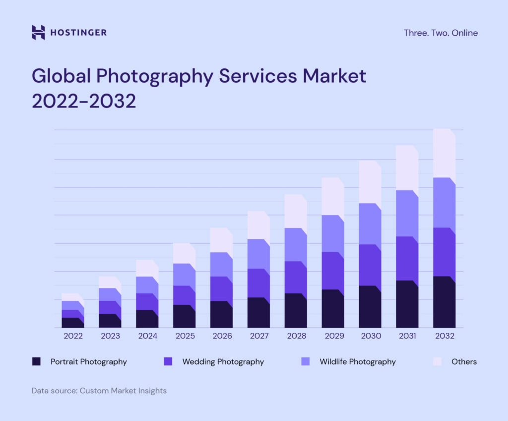 gráfico com fatias de mercado de diferentes nichos do mercado de fotografia entre 2022 e 2032 (fonte: custom market insights)