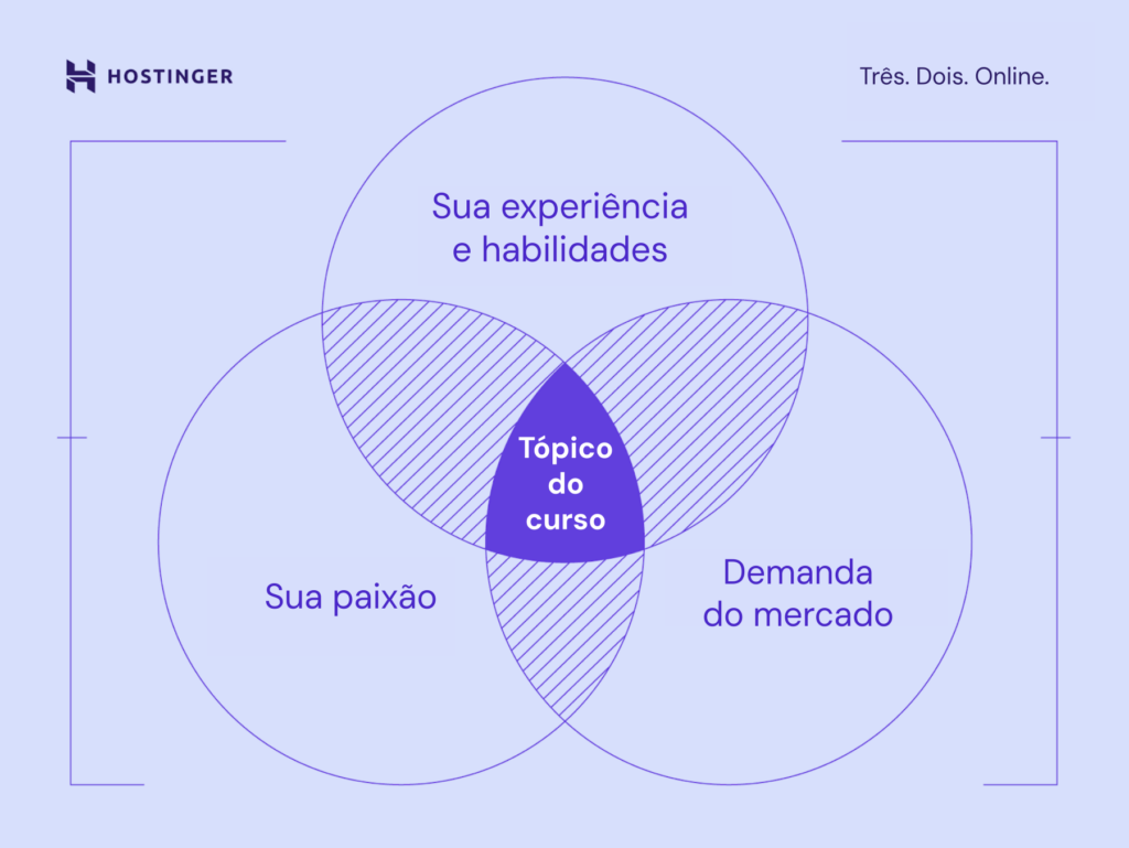 infográfico sobre como criar curso online